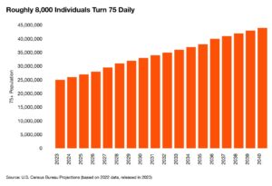 Bar chart of projected 75+ population from 2023 to 2040, rising from about 25 million to about 45 million.