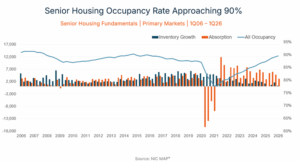 Line-and-bar chart of senior housing fundamentals (2006–2026). All occupancy rises toward 90% by 2026, with a dip around 2020–2021; inventory growth (blue bars) and absorption (orange bars) show periodic fluctuations.
