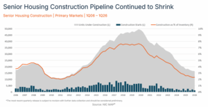 Line-and-area chart showing the senior housing construction pipeline shrinking from 2016 peak toward 2026, with grey area for units under construction, blue bars for construction starts, and an orange line for construction as a share of inventory (percent). The left axis tracks units; the right axis shows percent; data source is NIC MAP.