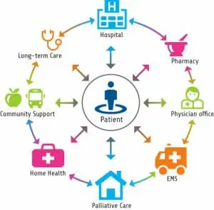Circular diagram with a central patient connected to care icons: hospital, pharmacy, physician office, EMS, palliative care, home health, community support, and long-term care.