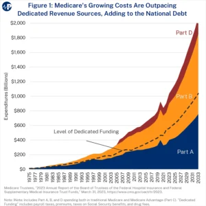 Stacked area chart of Medicare expenditures by part (Part A in navy, Part B in orange, Part D in dark red) rising with funding level from 1975 to 2033; total expenditures reach about $2 trillion by 2033, with a dashed line indicating overall trend.