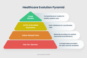 Infographic: Healthcare Evolution Pyramid with four tiers—Fee-for-Service, Value-Based Care, ACOS & Bundled Payments, TEAM Models—each with a right-side description.