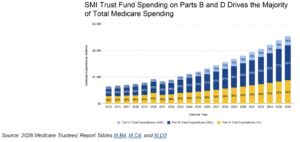 Stacked bar chart of Medicare expenditures by Part A (yellow), Part B (dark blue), and Part D (light blue) from 2015–2035, with Part B+D dominating total spending.