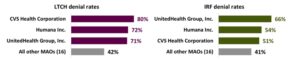 Side-by-side denial-rate charts: LTCH by payer — CVS 80%, Humana 72%, UnitedHealth 71%, others 42%; IRF by payer — UnitedHealth 66%, Humana 54%, CVS 51%, others 41%