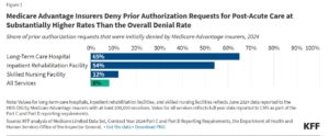 Bar chart of denied prior authorization requests by facility type in 2024: Long-Term Care Hospital 65%, Inpatient Rehabilitation Facility 54%, Skilled Nursing Facility 12%, All Services 8%.